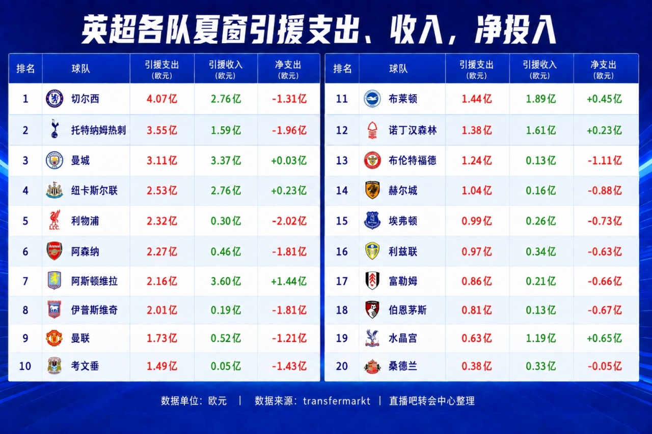 英“钞”14队夏窗引援支出破亿！维拉净赚1.44亿，红军净投入第一