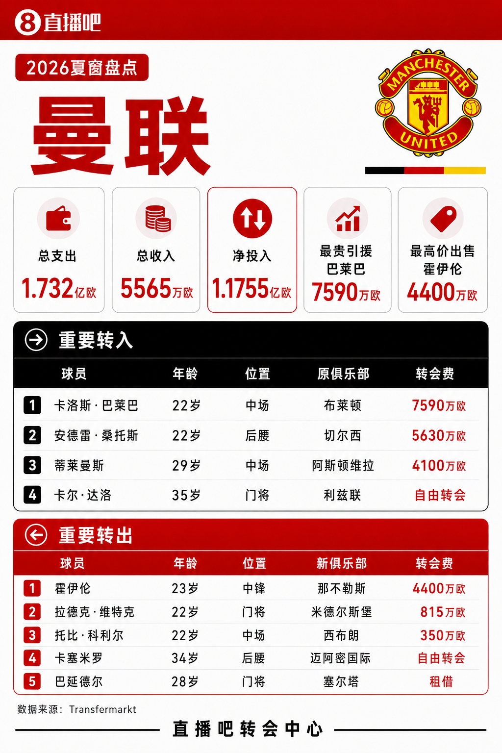 中场重建！曼联夏窗支出超1.7亿欧 引进巴莱巴、桑托斯和蒂莱曼斯