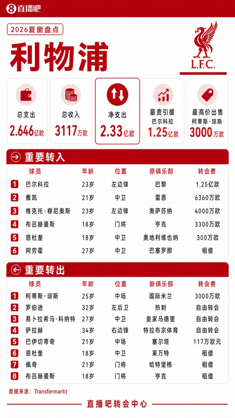 利物浦夏窗：1.25亿欧签巴尔科拉 租阿劳霍 萨拉赫等人自由身离队