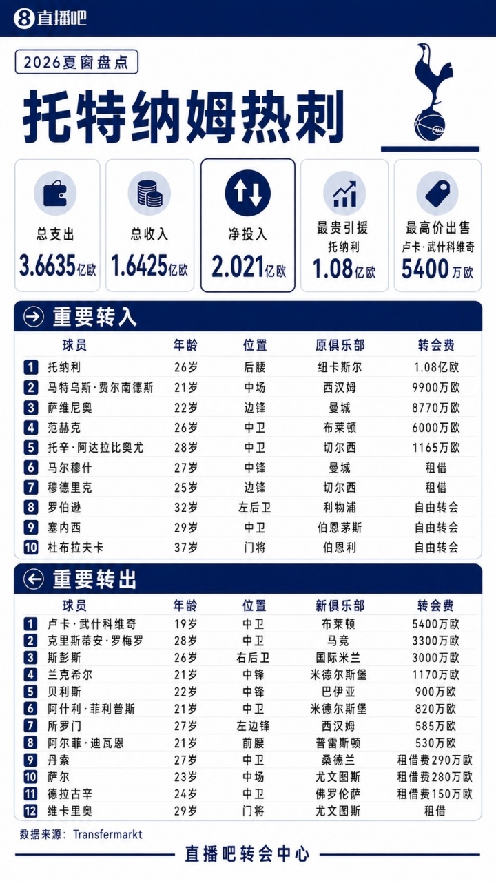 总支出3.66亿欧！热刺夏窗盘点：1.08亿签托纳利，萨维尼奥8770万